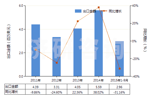 2011-2015年9月中國一或二或四硫化二烴氨基硫羰(HS29303000)出口總額及增速統(tǒng)計